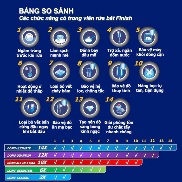 Bảng so sánh công dụng Viên rửa bát Finish Power All In One 24 viên